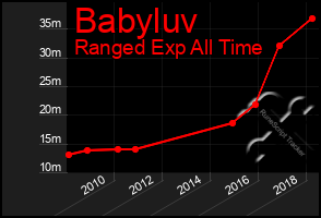 Total Graph of Babyluv