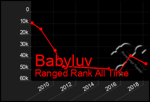 Total Graph of Babyluv