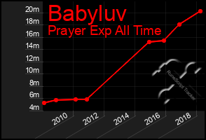 Total Graph of Babyluv