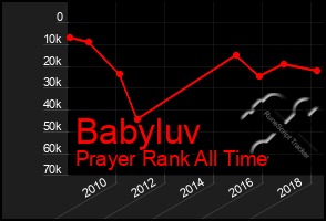 Total Graph of Babyluv