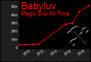 Total Graph of Babyluv