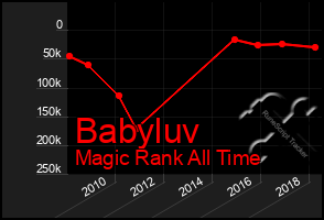 Total Graph of Babyluv