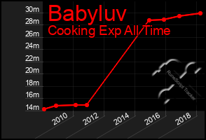 Total Graph of Babyluv