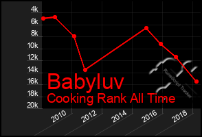 Total Graph of Babyluv