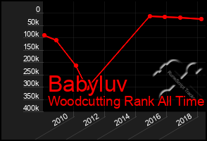 Total Graph of Babyluv