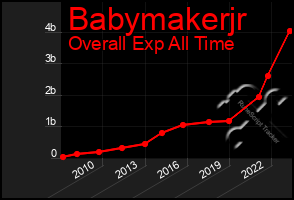 Total Graph of Babymakerjr