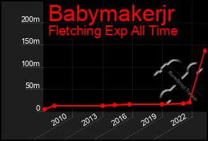 Total Graph of Babymakerjr