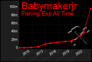 Total Graph of Babymakerjr