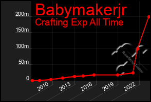 Total Graph of Babymakerjr