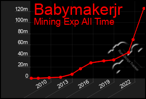 Total Graph of Babymakerjr