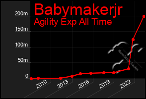 Total Graph of Babymakerjr