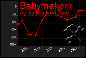 Total Graph of Babymakerjr