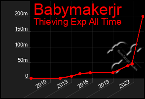 Total Graph of Babymakerjr