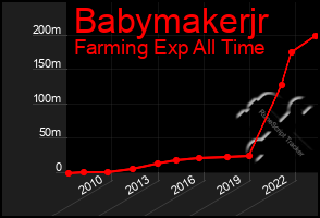 Total Graph of Babymakerjr