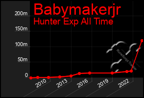 Total Graph of Babymakerjr