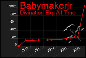 Total Graph of Babymakerjr