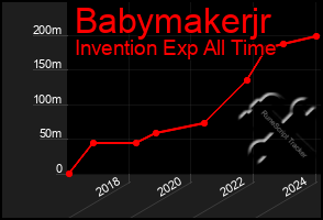 Total Graph of Babymakerjr