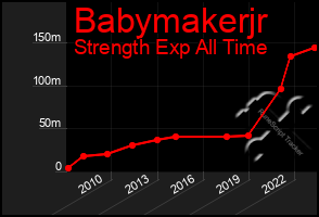 Total Graph of Babymakerjr