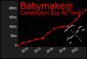 Total Graph of Babymakerjr