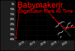 Total Graph of Babymakerjr