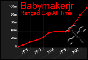 Total Graph of Babymakerjr