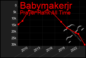 Total Graph of Babymakerjr