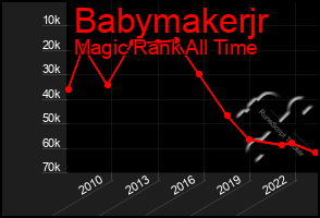 Total Graph of Babymakerjr