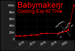 Total Graph of Babymakerjr