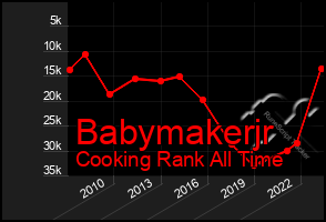 Total Graph of Babymakerjr