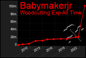 Total Graph of Babymakerjr