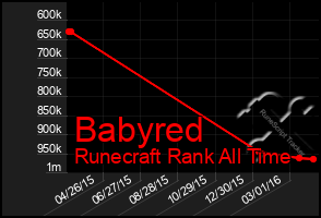 Total Graph of Babyred