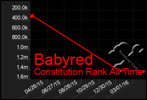 Total Graph of Babyred