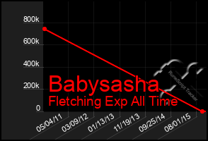 Total Graph of Babysasha