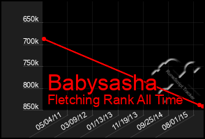 Total Graph of Babysasha