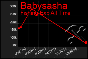 Total Graph of Babysasha