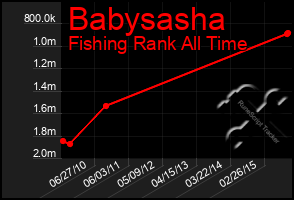 Total Graph of Babysasha