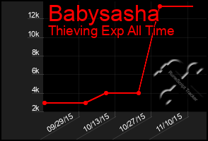 Total Graph of Babysasha