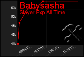 Total Graph of Babysasha