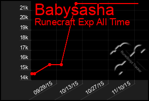 Total Graph of Babysasha