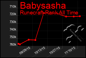 Total Graph of Babysasha