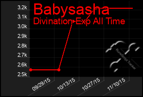 Total Graph of Babysasha