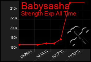 Total Graph of Babysasha