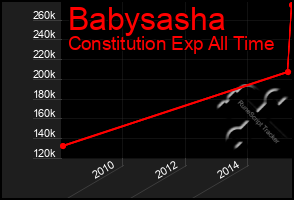 Total Graph of Babysasha