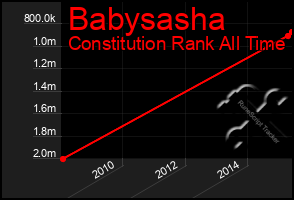 Total Graph of Babysasha