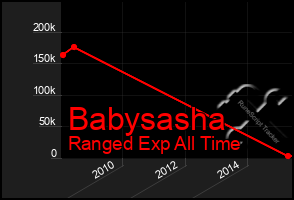 Total Graph of Babysasha