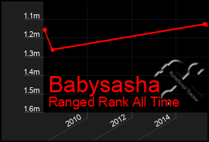 Total Graph of Babysasha