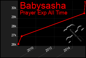 Total Graph of Babysasha