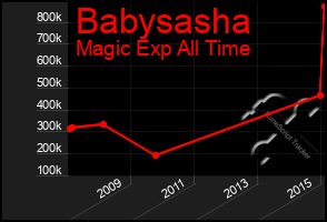 Total Graph of Babysasha