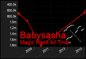 Total Graph of Babysasha