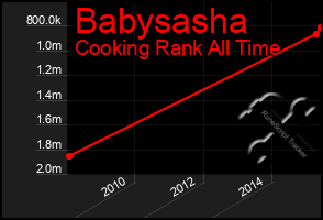 Total Graph of Babysasha